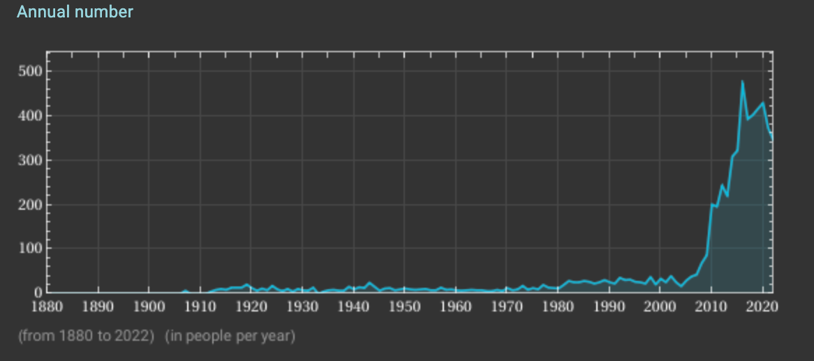 Kingsley name frequency graph
