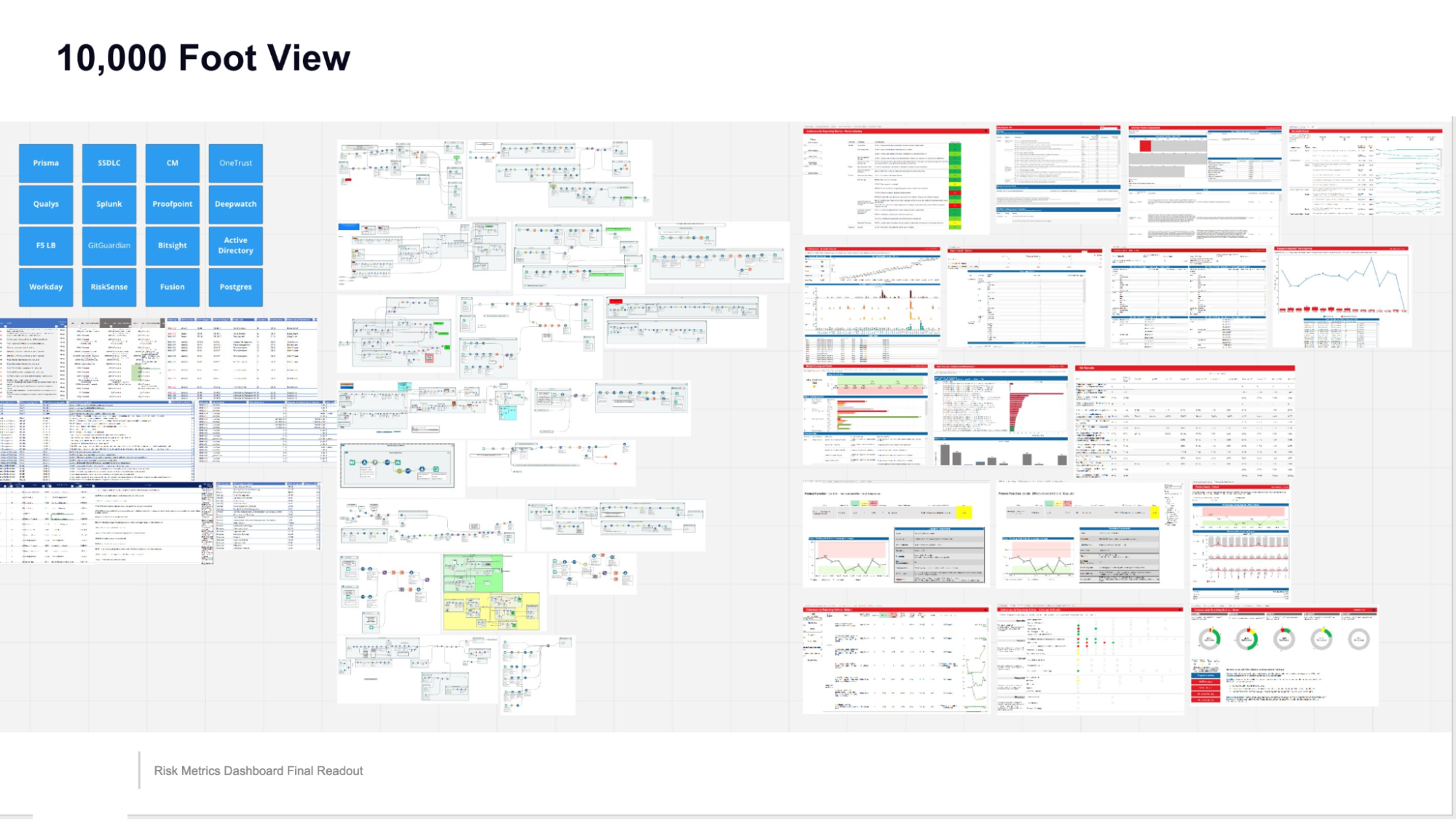 Map of data sources, workflow steps, and dashboard pages used to assemble cybersecurity reporting